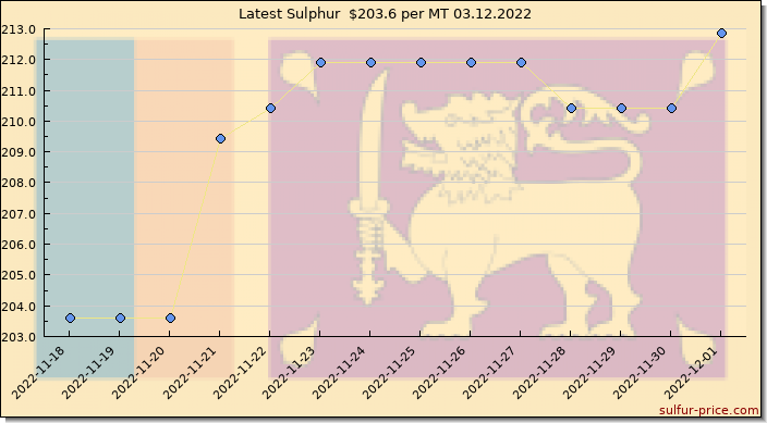 Price on sulfur in Sri Lanka today 03.12.2022
